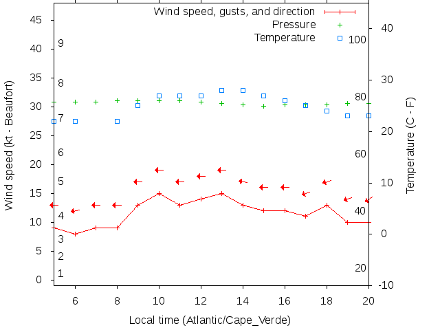 Weather graph