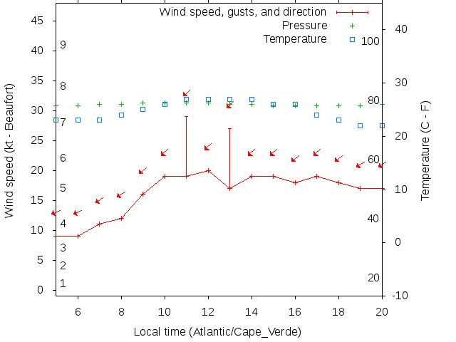 Weather graph