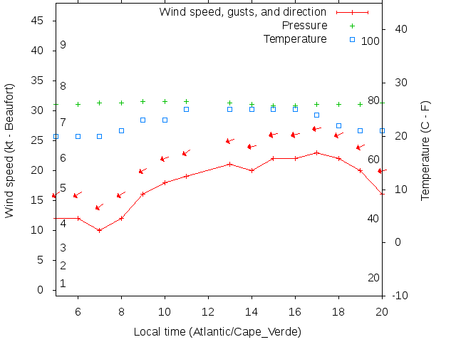 Weather graph
