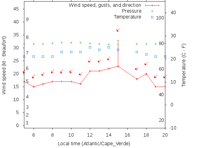 Weather graph