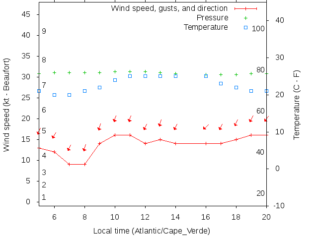 Weather graph