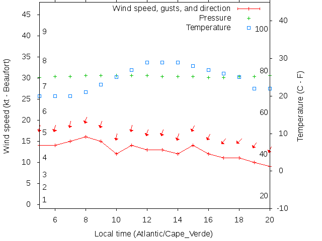 Weather graph