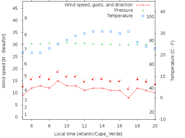Weather graph