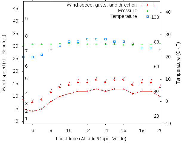 Weather graph