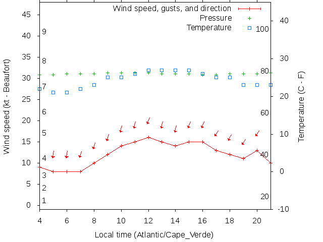 Weather graph
