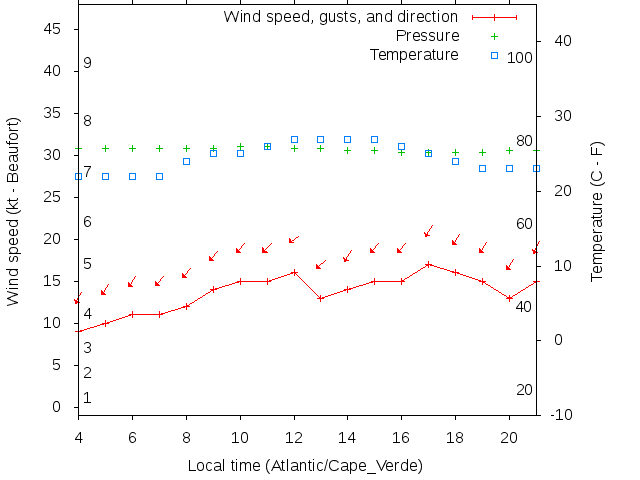 Weather graph