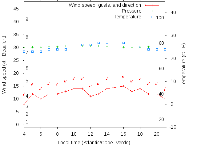 Weather graph