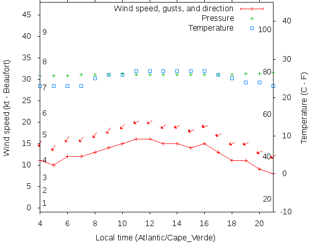 Weather graph