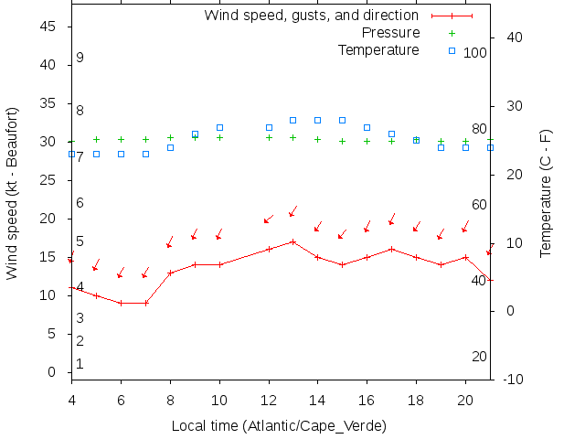 Weather graph