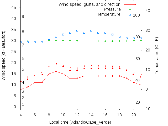 Weather graph