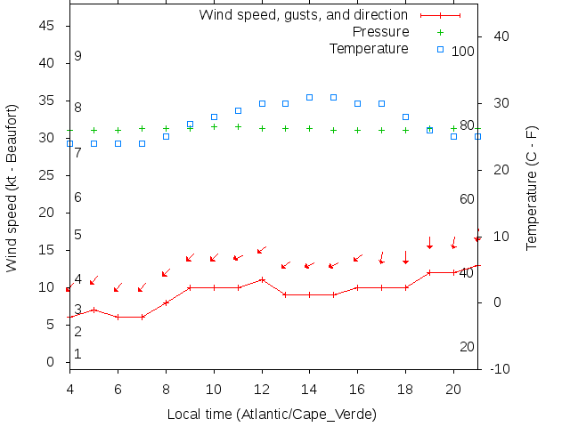 Weather graph