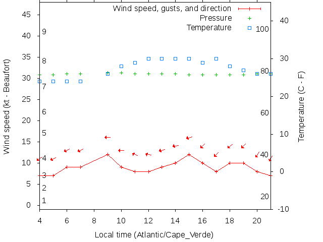 Weather graph