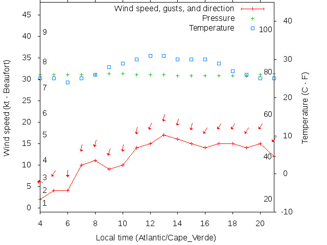 Weather graph