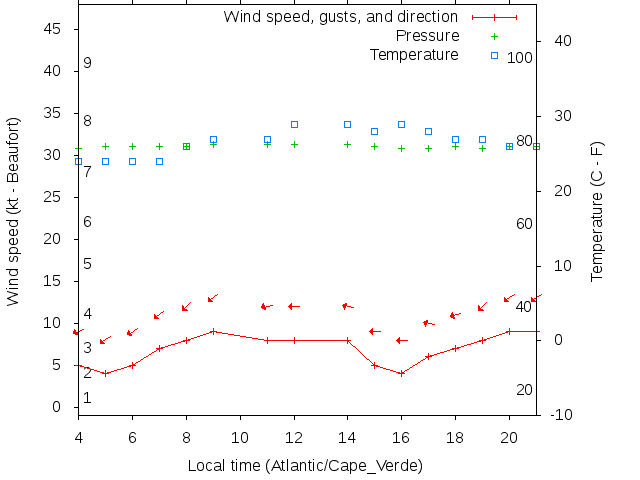 Weather graph