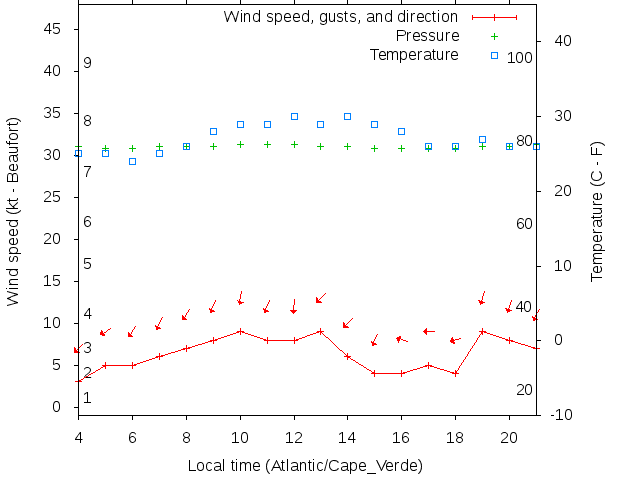 Weather graph