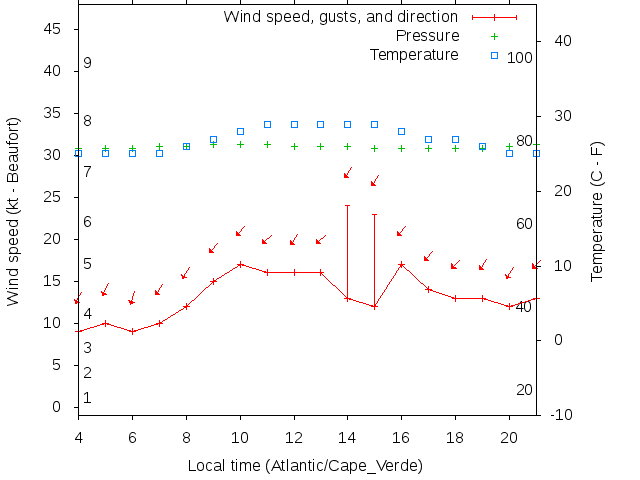 Weather graph