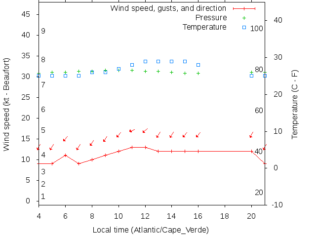Weather graph