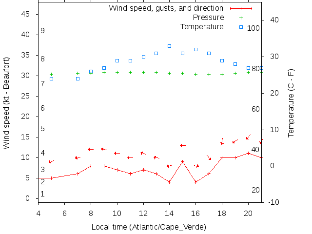 Weather graph