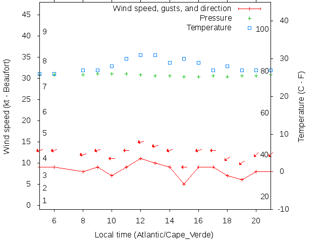 Weather graph