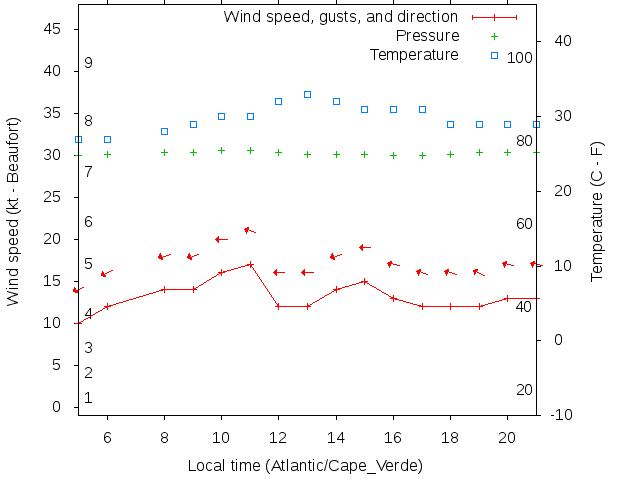 Weather graph