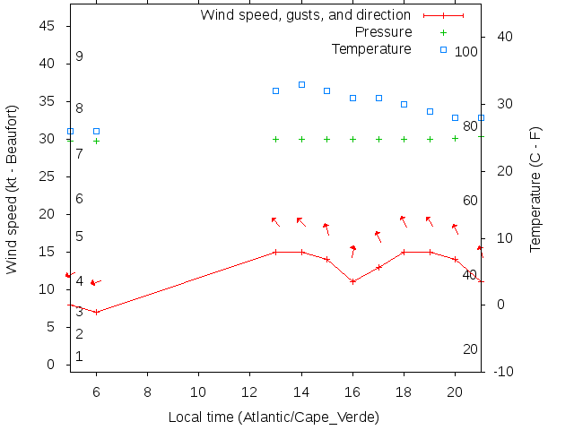 Weather graph