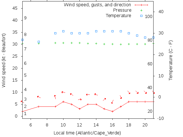 Weather graph