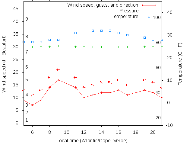 Weather graph