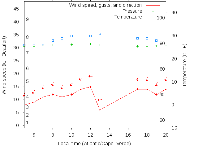 Weather graph