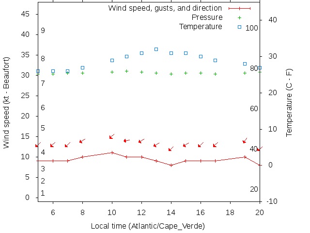 Weather graph