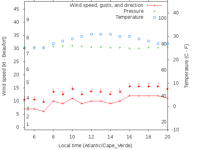 Weather graph