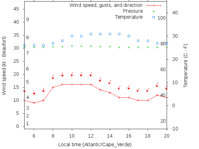 Weather graph