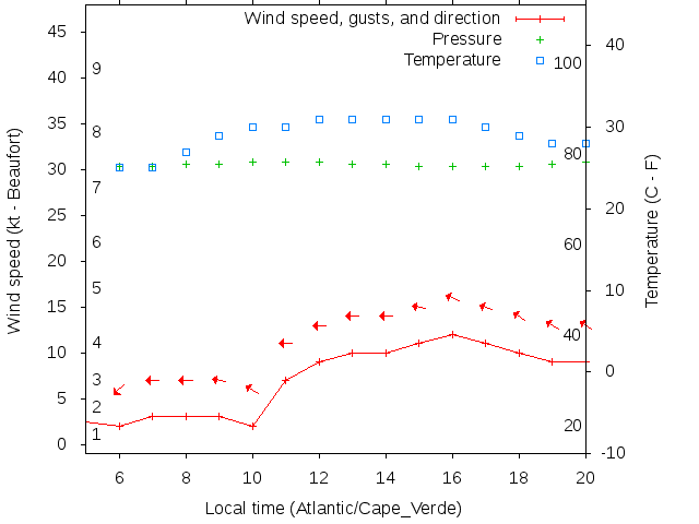 Weather graph