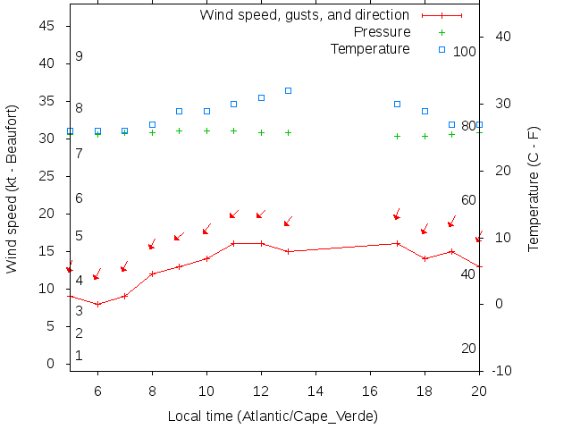 Weather graph