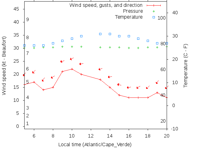 Weather graph