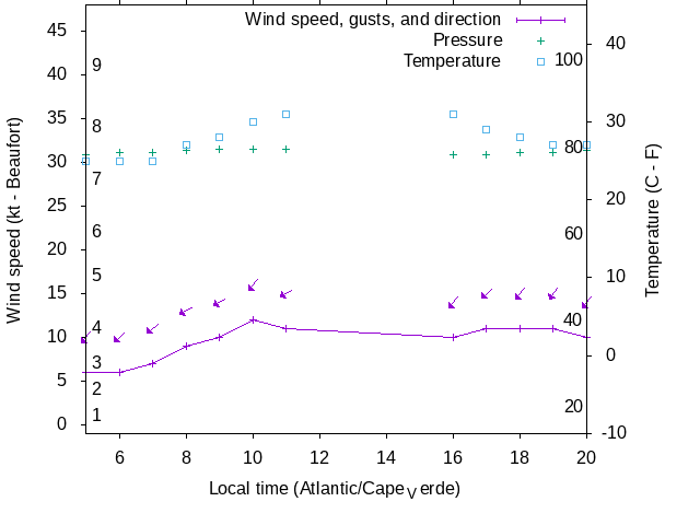 Weather graph