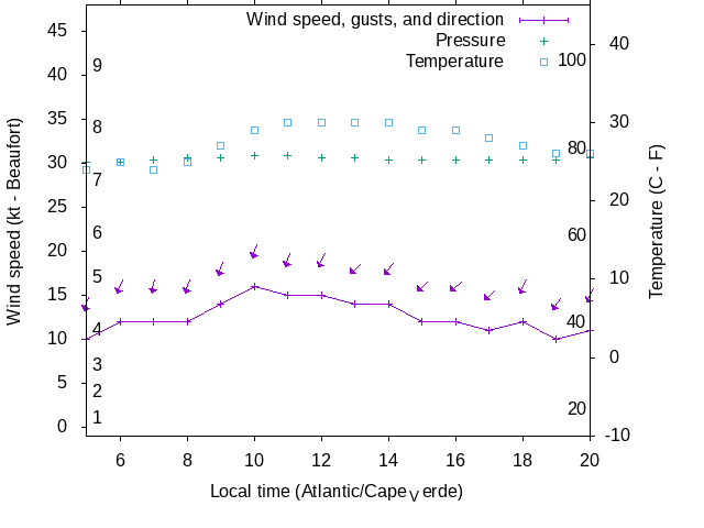 Weather graph