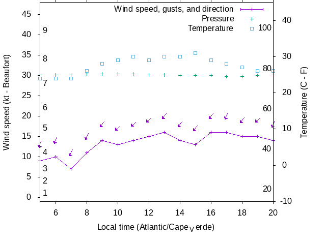 Weather graph