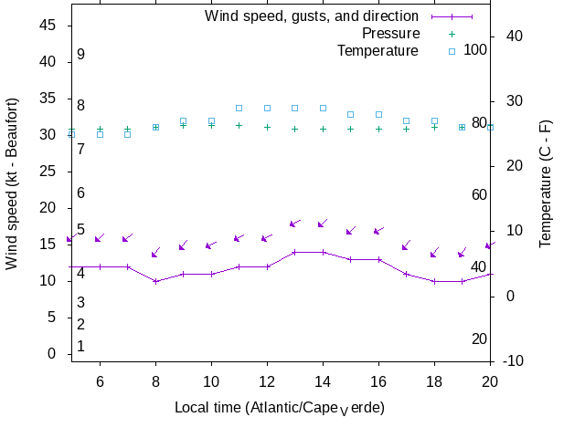 Weather graph