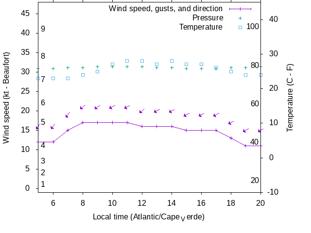 Weather graph
