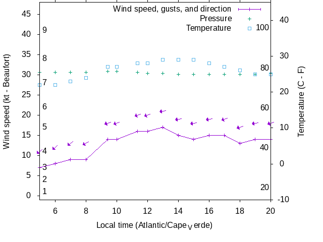 Weather graph