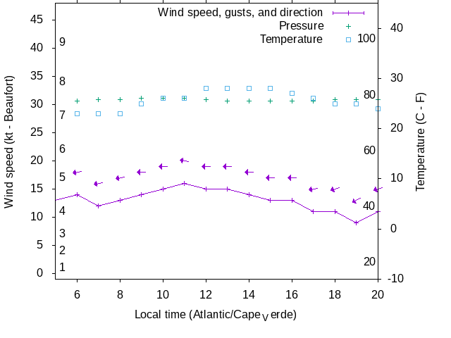 Weather graph