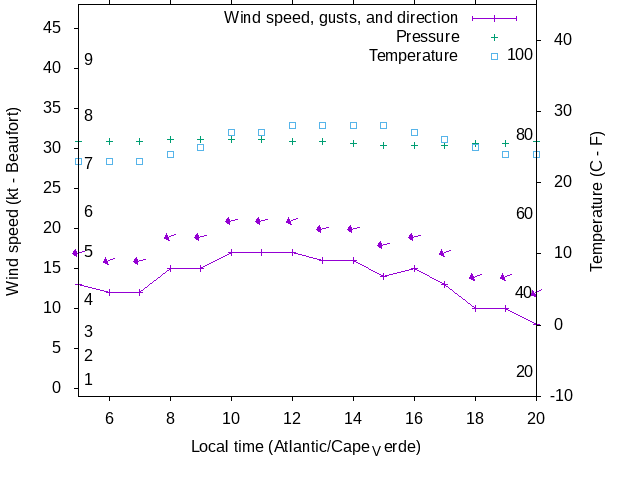 Weather graph