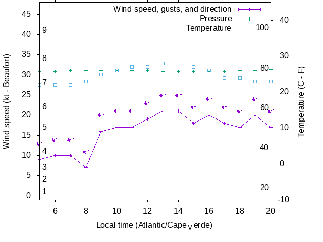 Weather graph