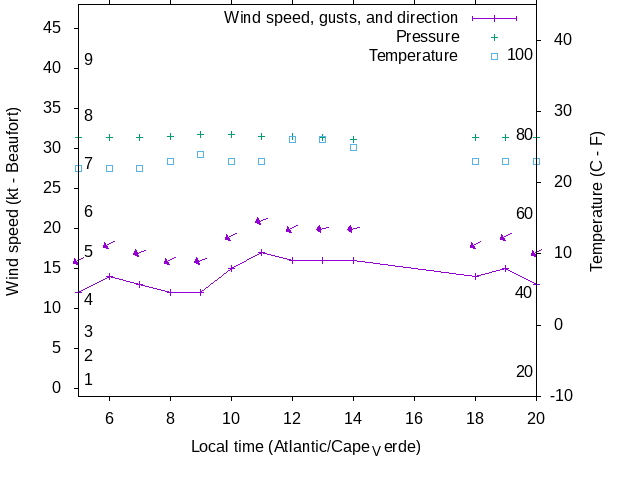 Weather graph