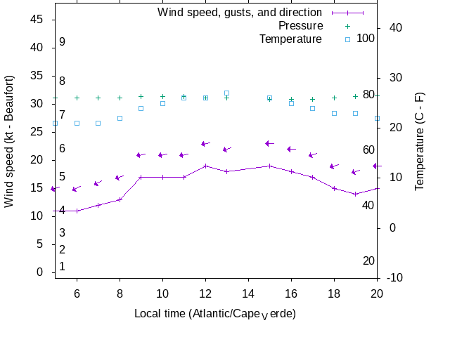 Weather graph
