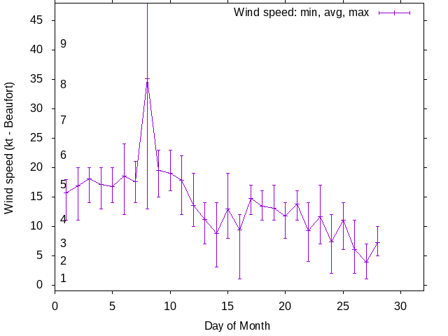 Monthly wind variation chart