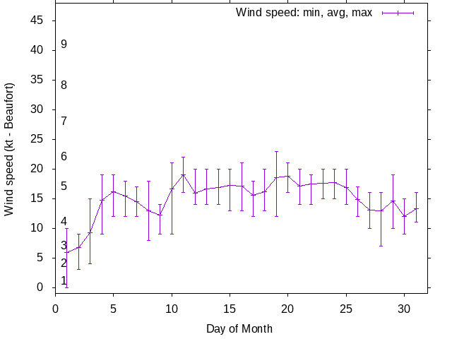 Monthly wind variation chart