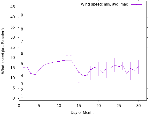 Monthly wind variation chart