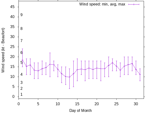 Monthly wind variation chart