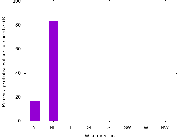 Monthly wind direction chart